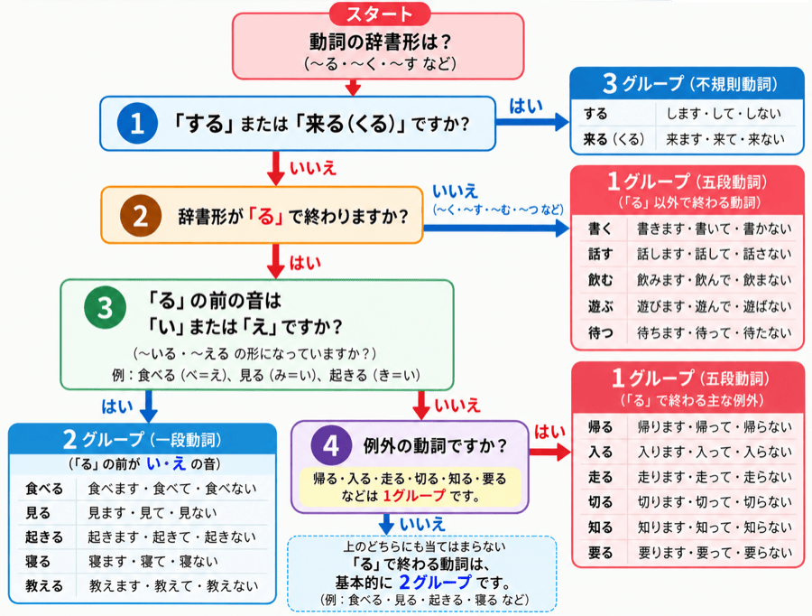 日本語 動詞グループ 見分け方