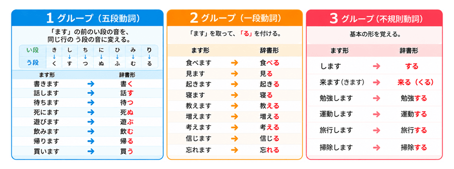 日本語 動詞 辞書形