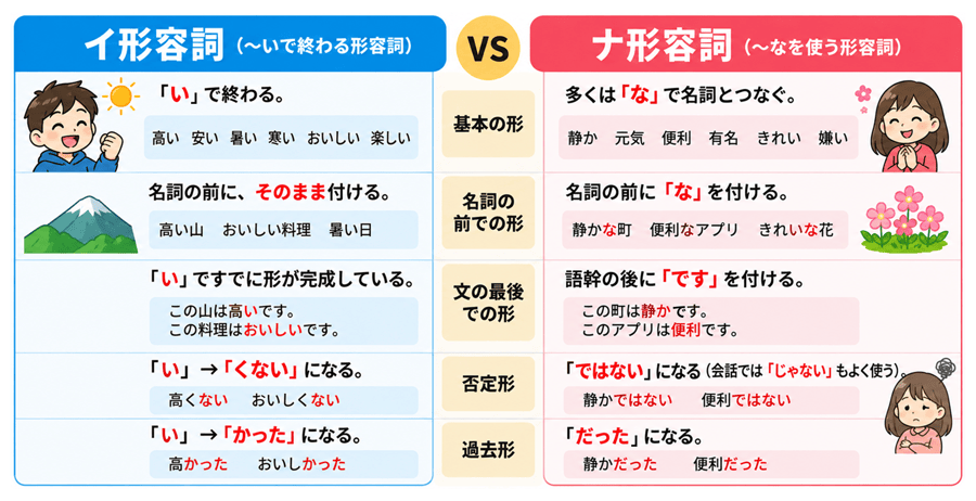 イ形容詞 ナ形容詞 違い